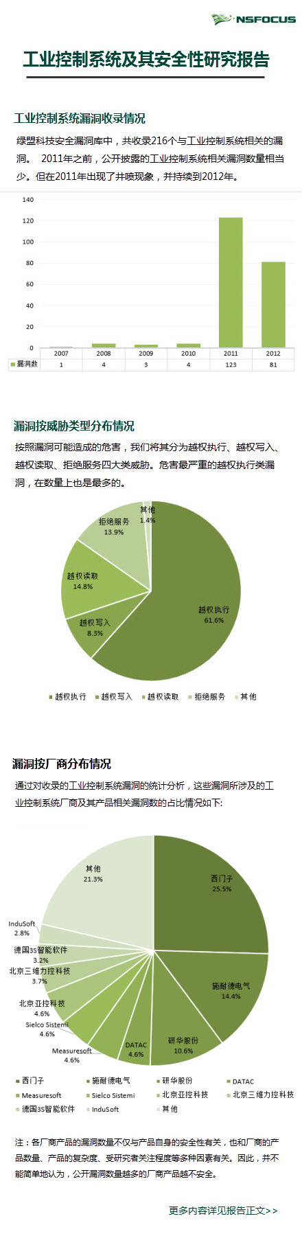 2013年工业控制系统及其安全性研究报告信息图 2013年工业控制系统及其安全性研究报告信息图